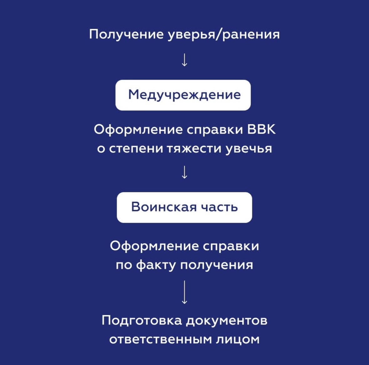 Алгоритм получения страховой выплаты при ранении или травме