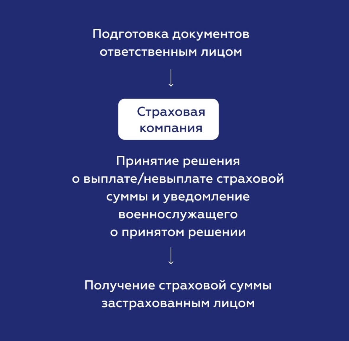 Алгоритм получения страховой выплаты при ранении или травме